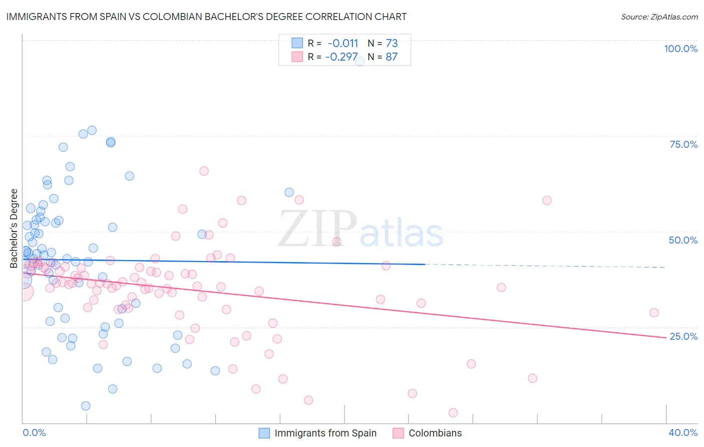 Immigrants from Spain vs Colombian Bachelor's Degree