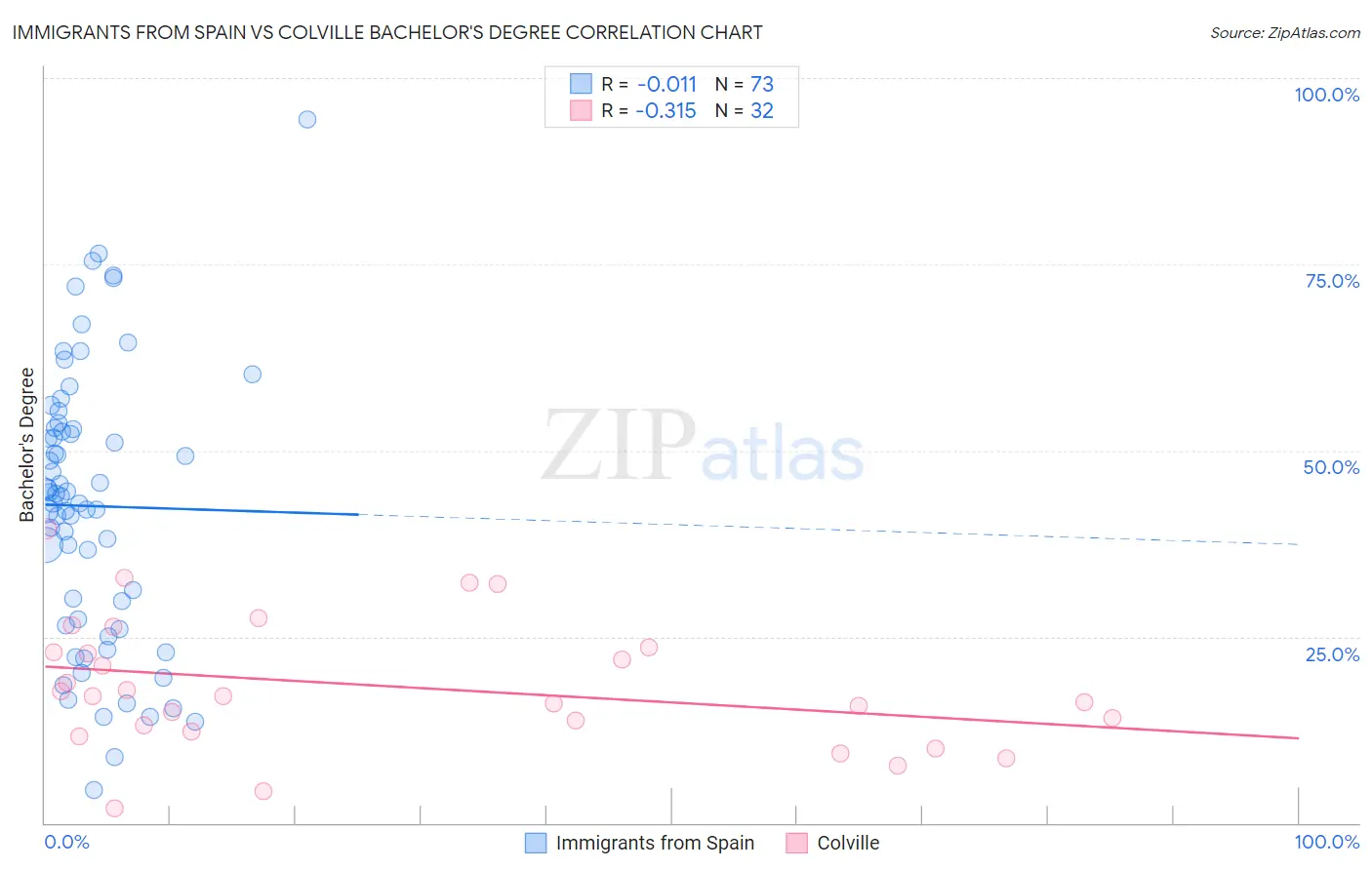 Immigrants from Spain vs Colville Bachelor's Degree