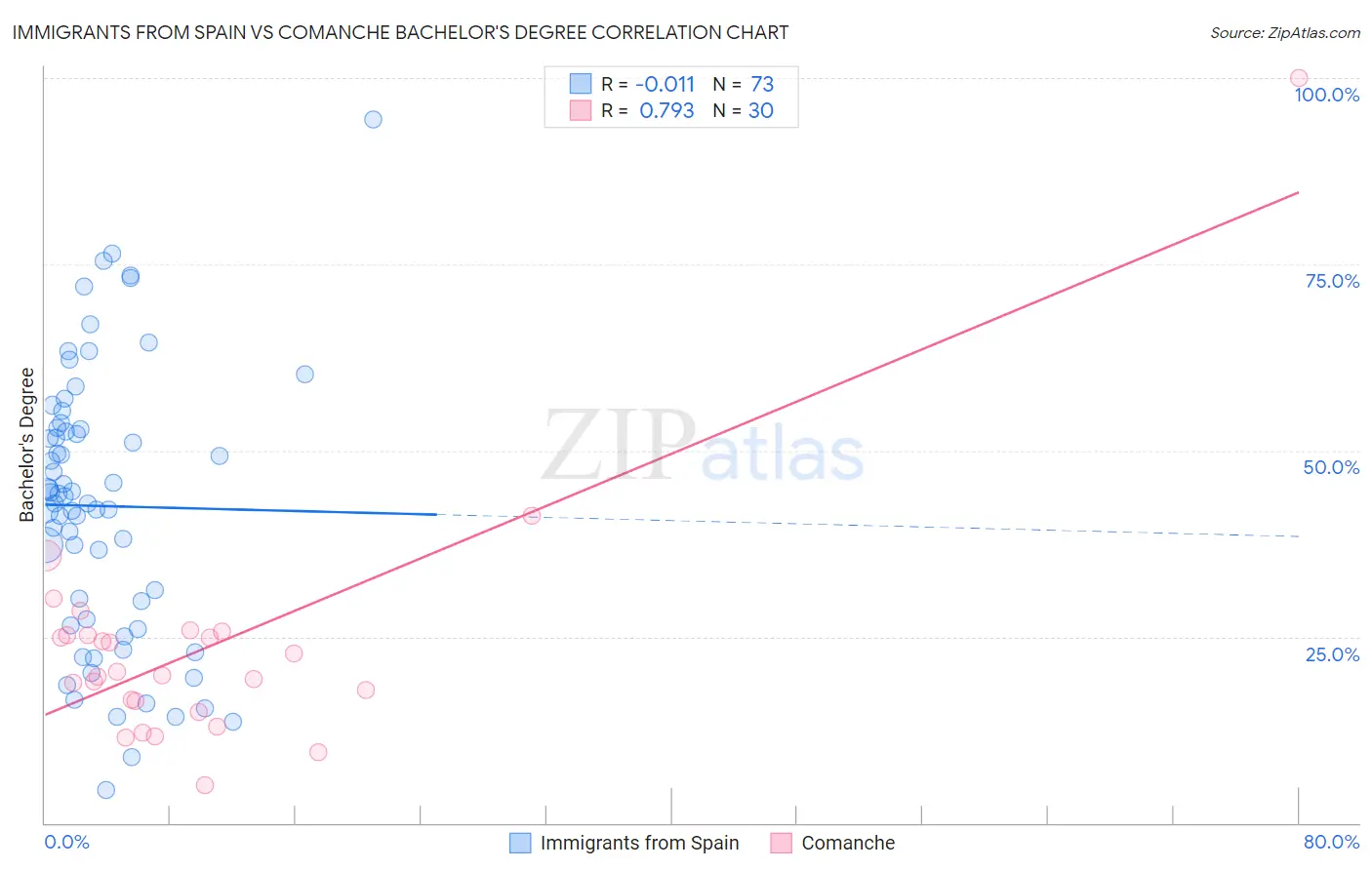 Immigrants from Spain vs Comanche Bachelor's Degree