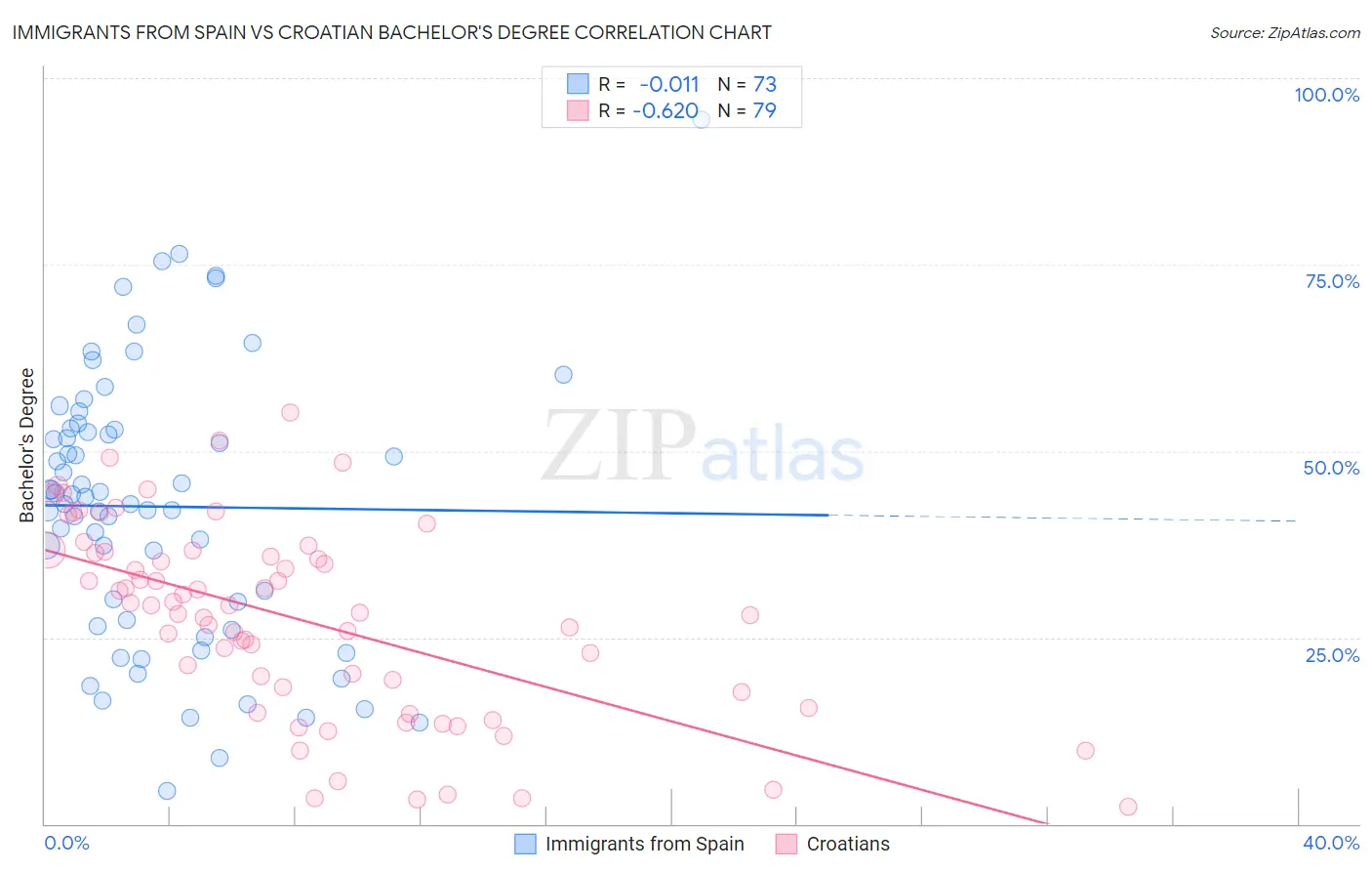 Immigrants from Spain vs Croatian Bachelor's Degree