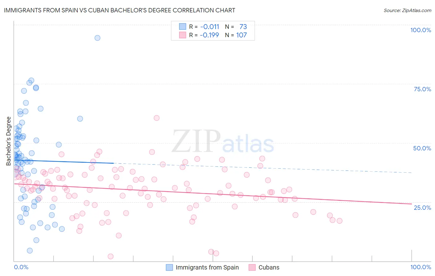 Immigrants from Spain vs Cuban Bachelor's Degree