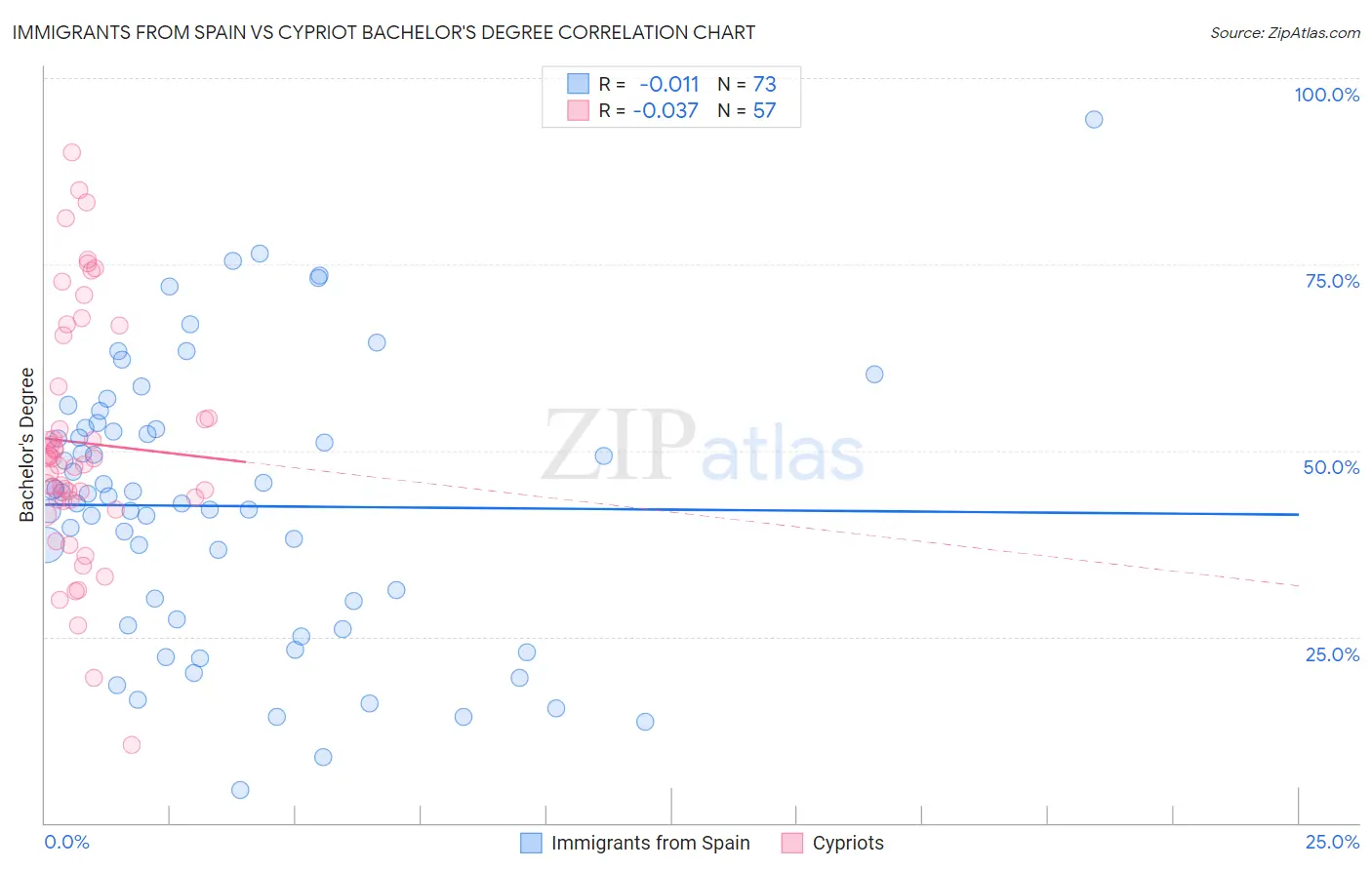 Immigrants from Spain vs Cypriot Bachelor's Degree