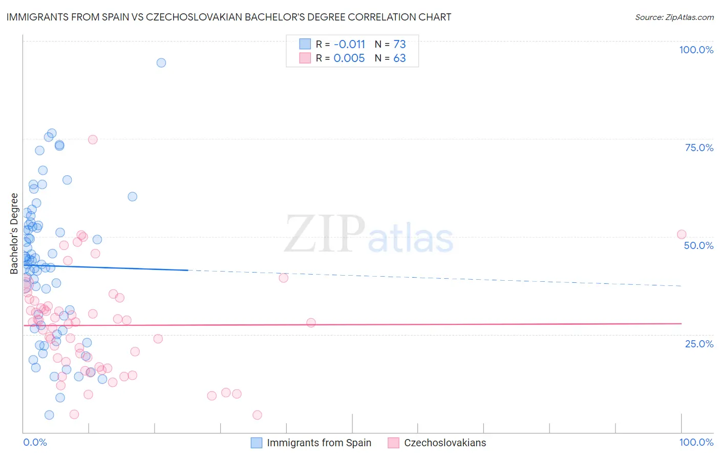 Immigrants from Spain vs Czechoslovakian Bachelor's Degree