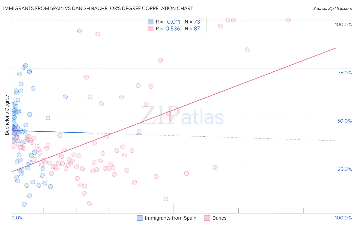 Immigrants from Spain vs Danish Bachelor's Degree