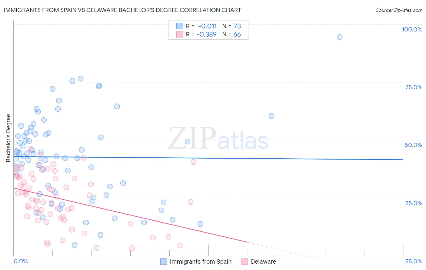 Immigrants from Spain vs Delaware Bachelor's Degree