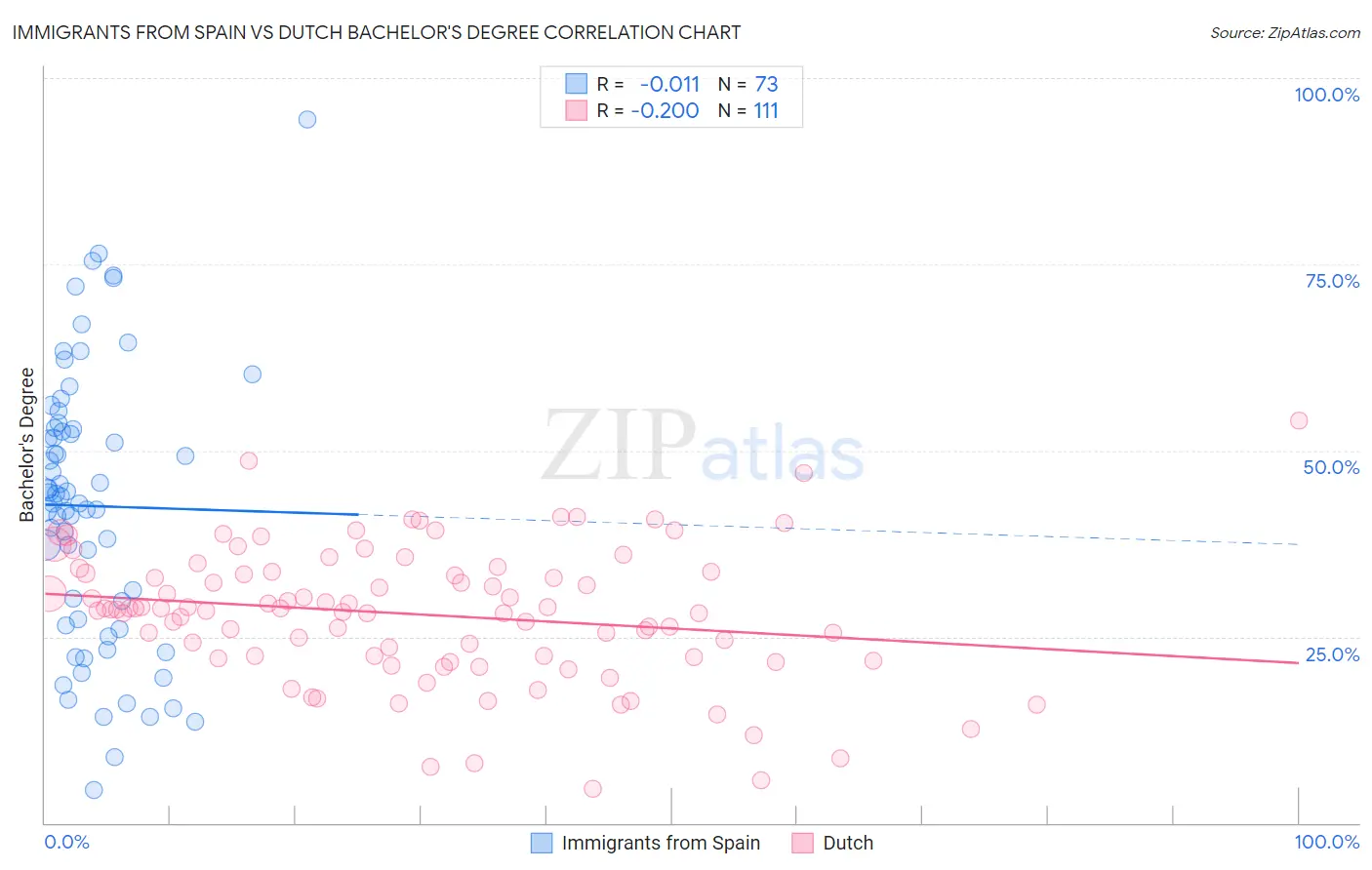 Immigrants from Spain vs Dutch Bachelor's Degree