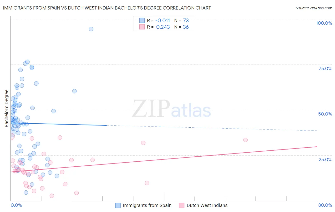 Immigrants from Spain vs Dutch West Indian Bachelor's Degree