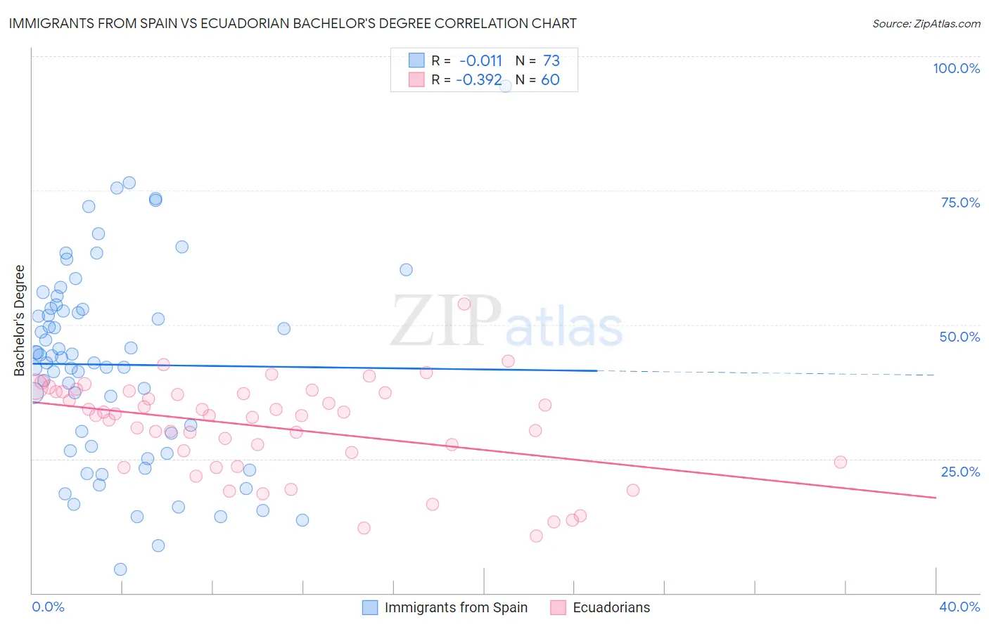 Immigrants from Spain vs Ecuadorian Bachelor's Degree