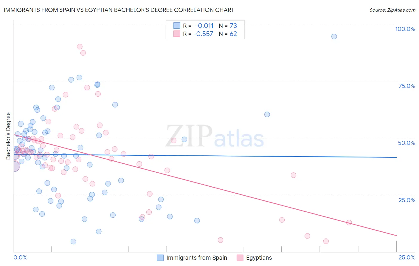 Immigrants from Spain vs Egyptian Bachelor's Degree