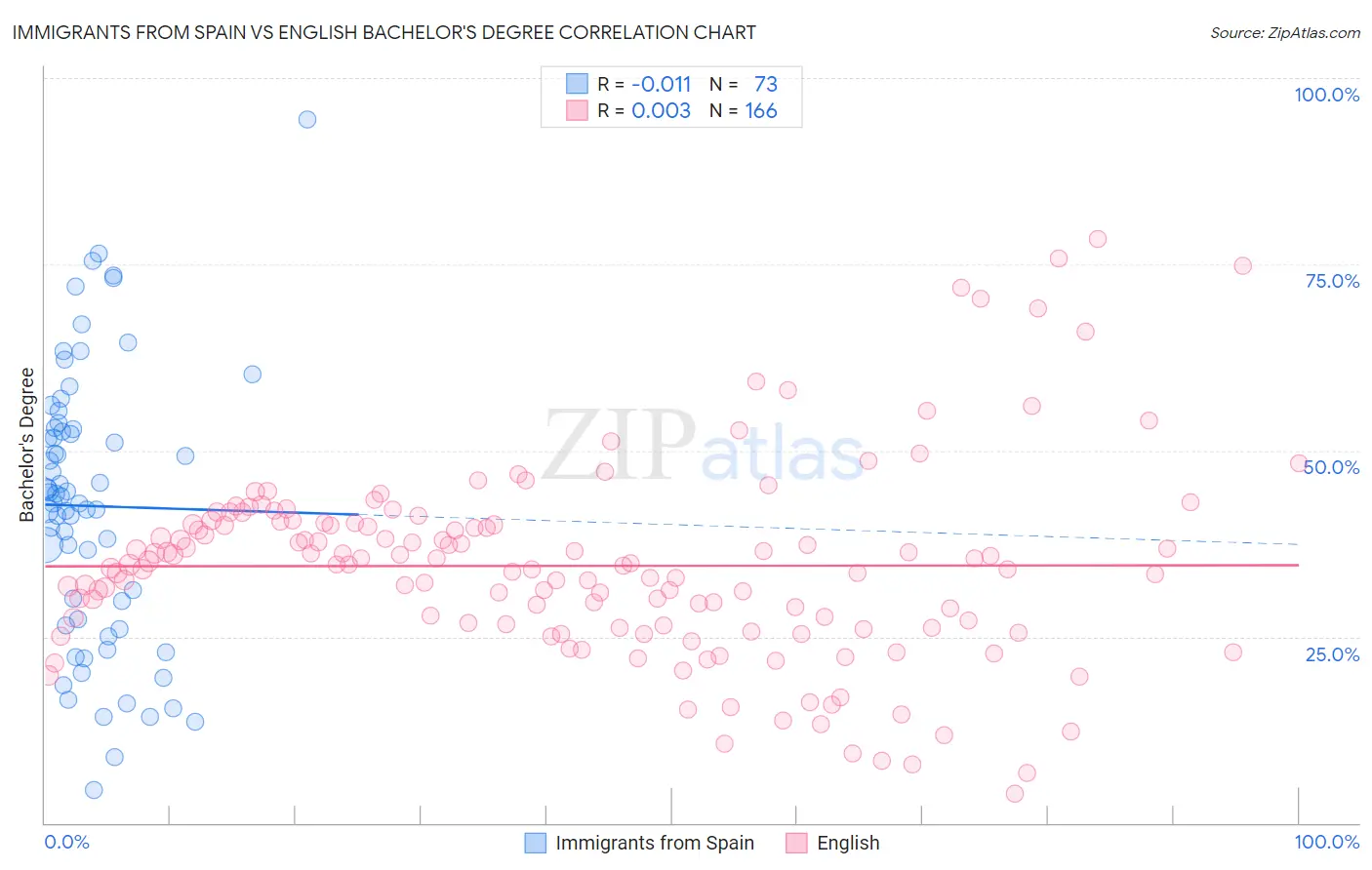 Immigrants from Spain vs English Bachelor's Degree