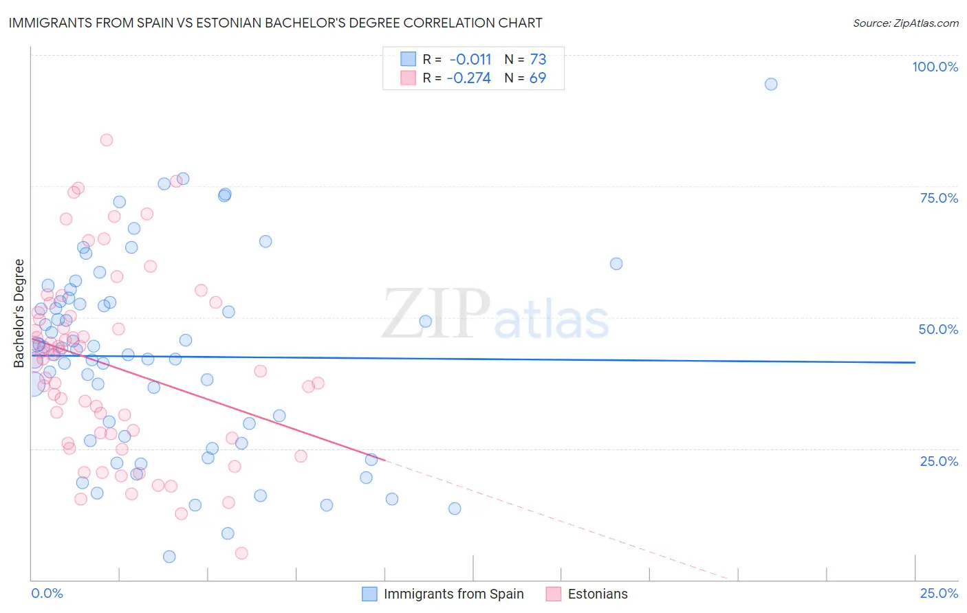 Immigrants from Spain vs Estonian Bachelor's Degree