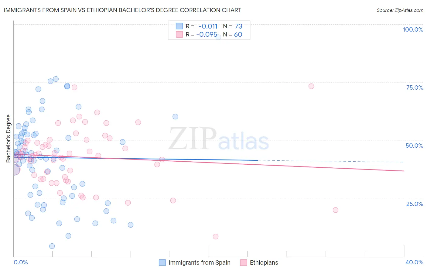Immigrants from Spain vs Ethiopian Bachelor's Degree