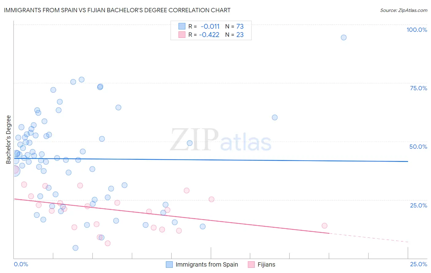Immigrants from Spain vs Fijian Bachelor's Degree