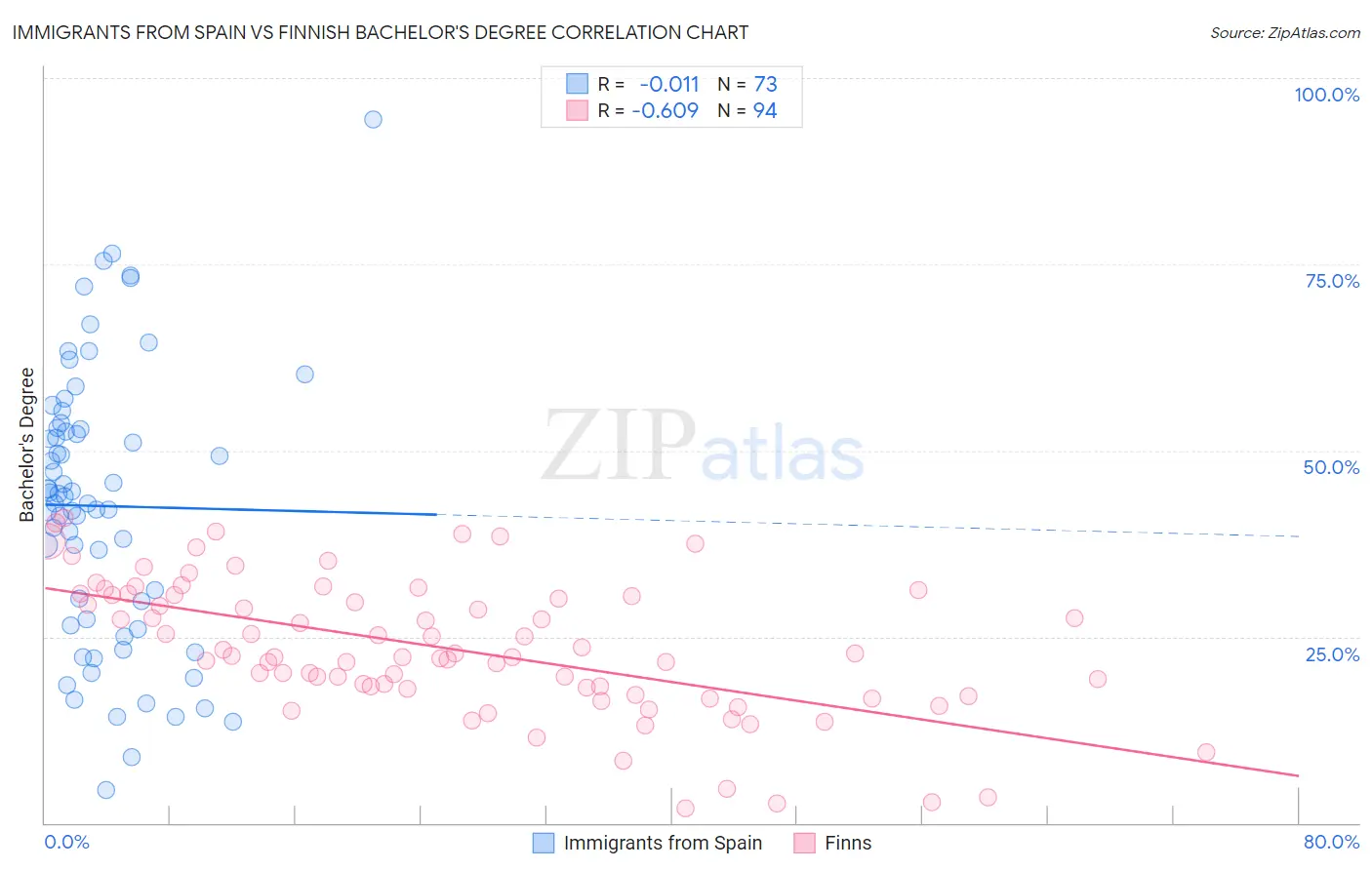 Immigrants from Spain vs Finnish Bachelor's Degree