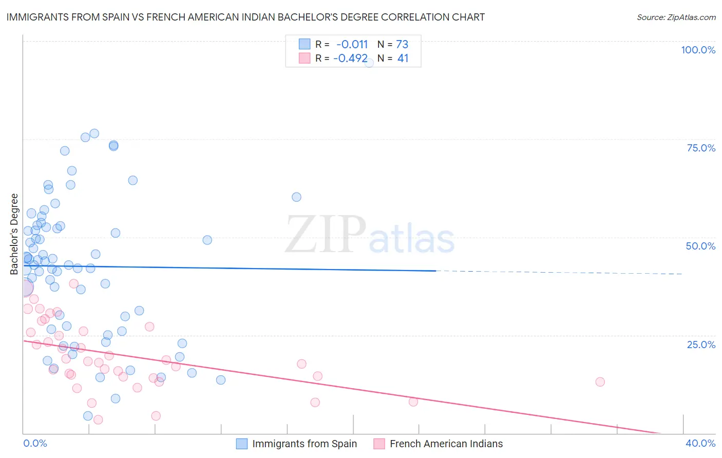 Immigrants from Spain vs French American Indian Bachelor's Degree