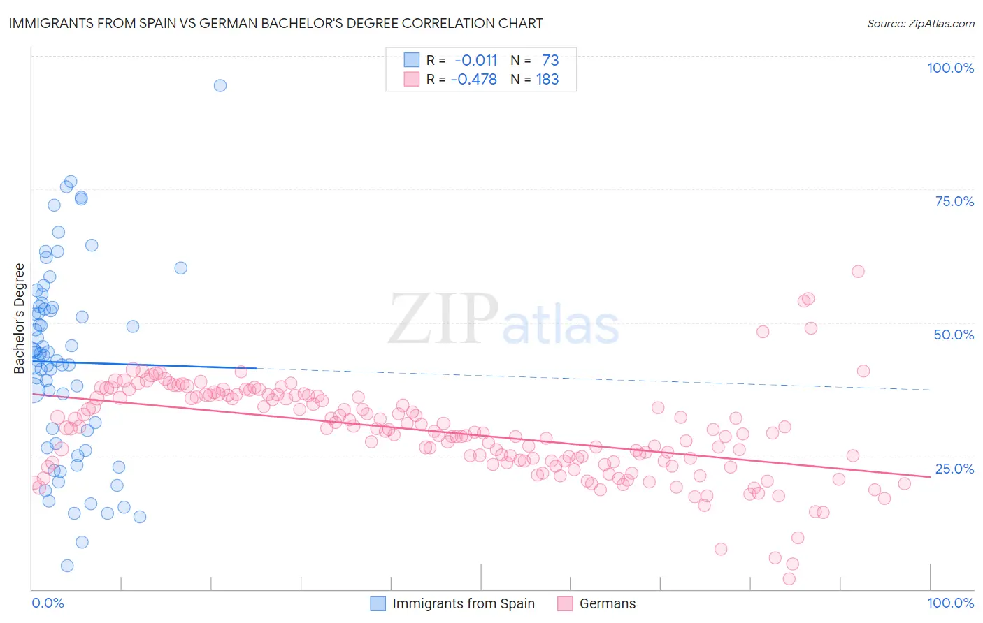 Immigrants from Spain vs German Bachelor's Degree