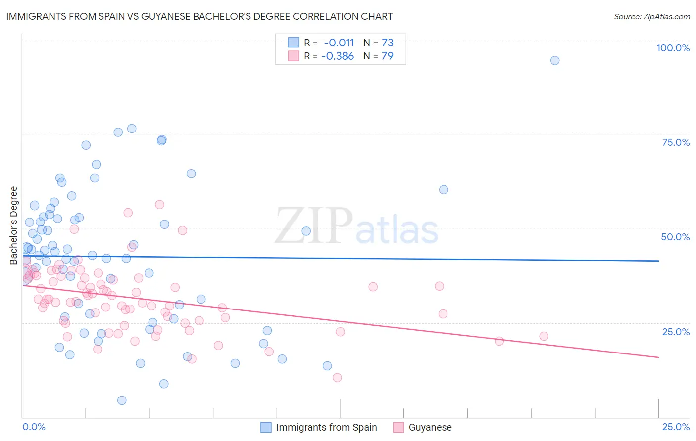 Immigrants from Spain vs Guyanese Bachelor's Degree