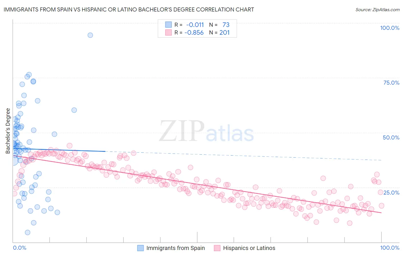 Immigrants from Spain vs Hispanic or Latino Bachelor's Degree