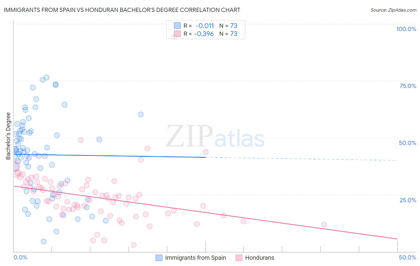 Immigrants from Spain vs Honduran Bachelor's Degree