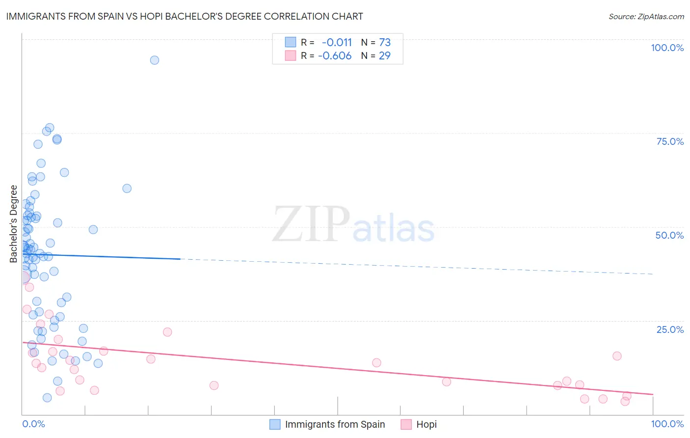 Immigrants from Spain vs Hopi Bachelor's Degree