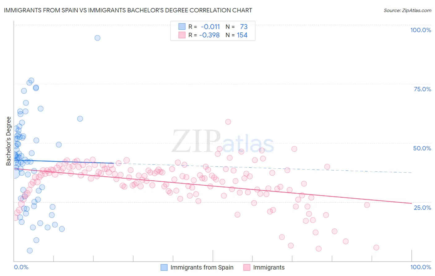 Immigrants from Spain vs Immigrants Bachelor's Degree