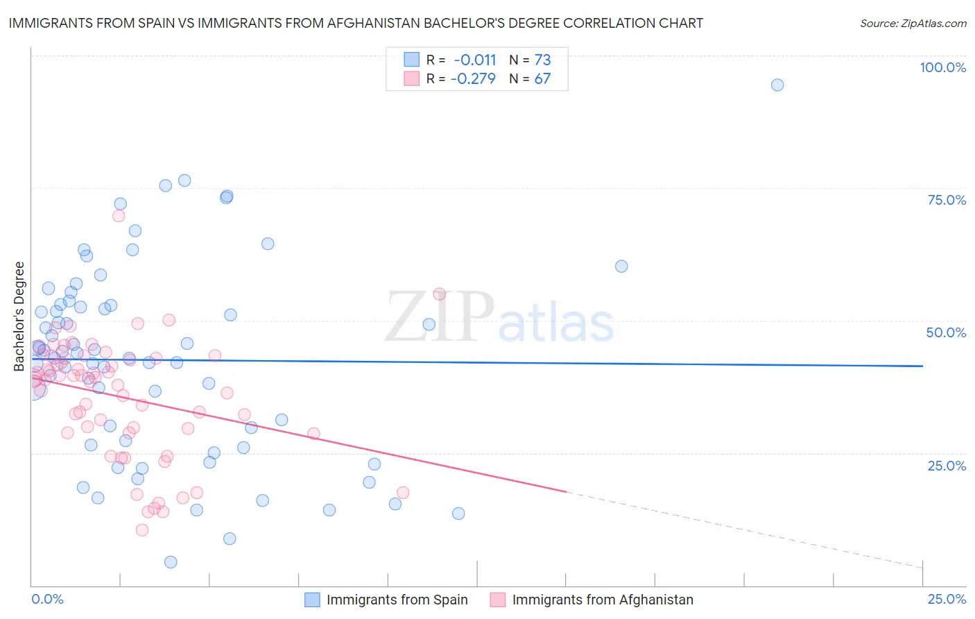 Immigrants from Spain vs Immigrants from Afghanistan Bachelor's Degree