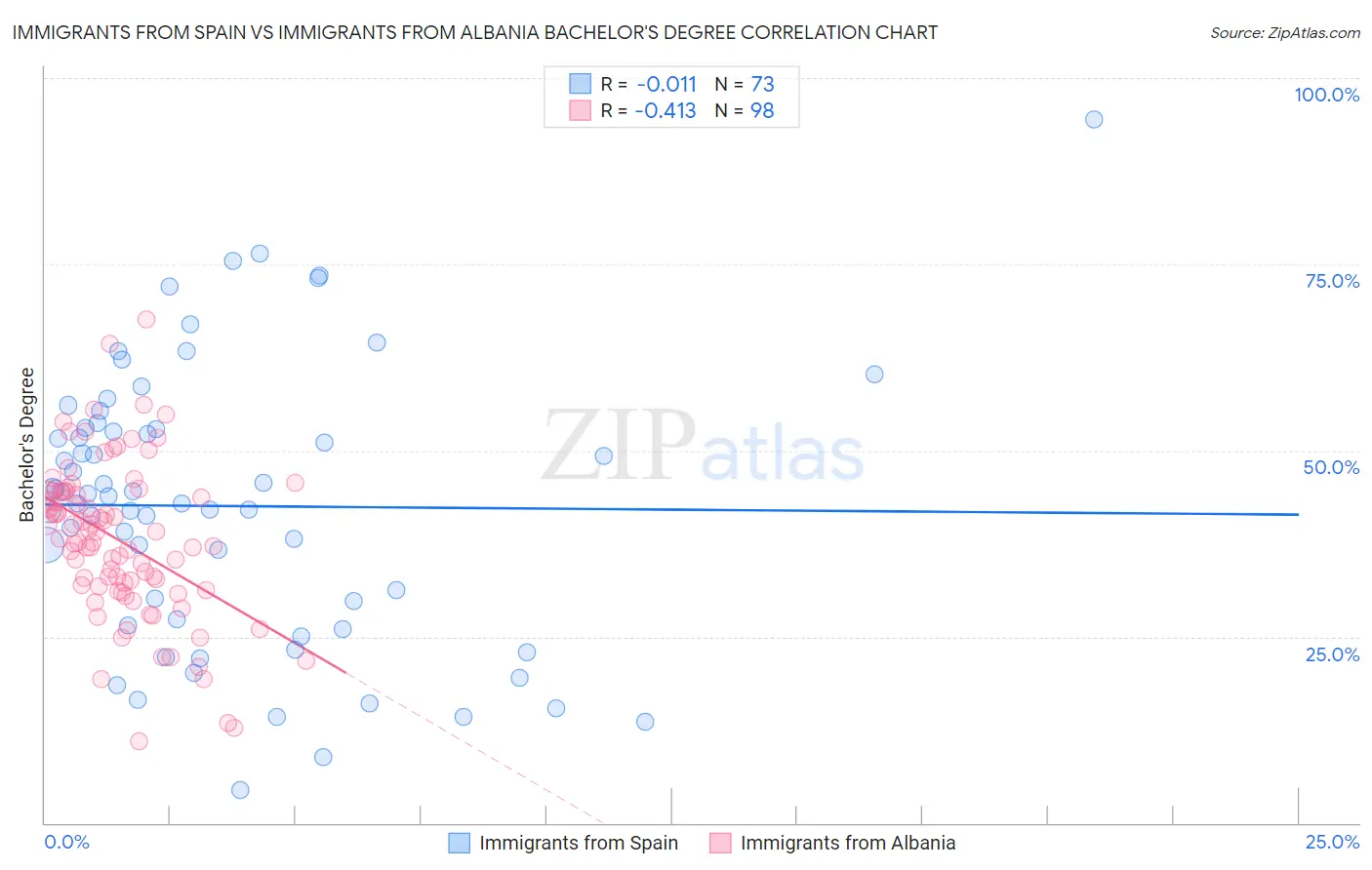 Immigrants from Spain vs Immigrants from Albania Bachelor's Degree
