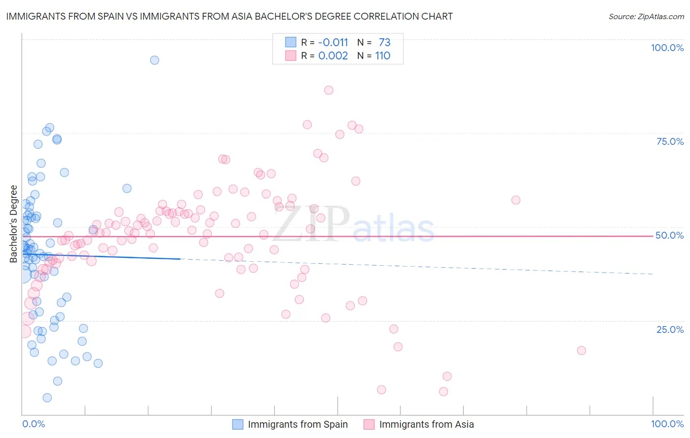 Immigrants from Spain vs Immigrants from Asia Bachelor's Degree