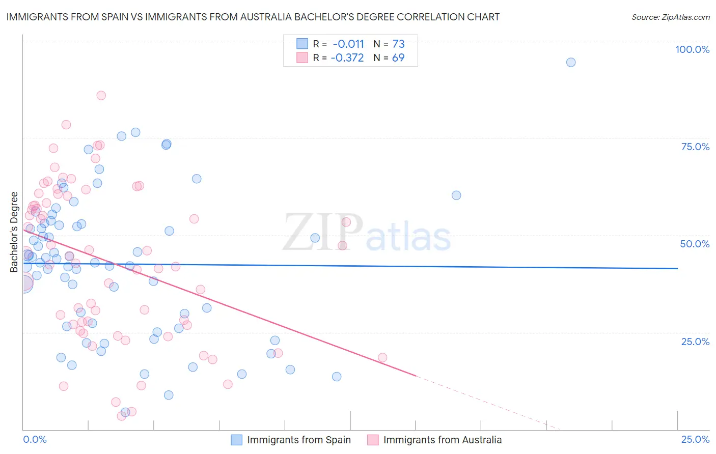 Immigrants from Spain vs Immigrants from Australia Bachelor's Degree