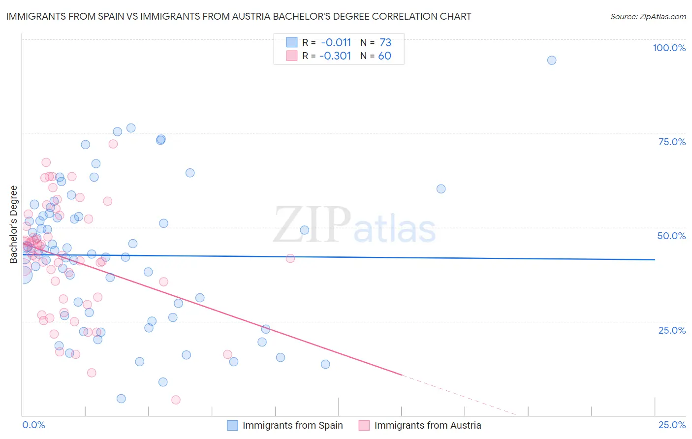 Immigrants from Spain vs Immigrants from Austria Bachelor's Degree