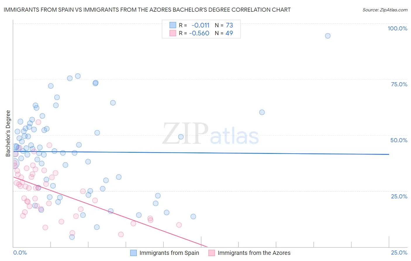 Immigrants from Spain vs Immigrants from the Azores Bachelor's Degree