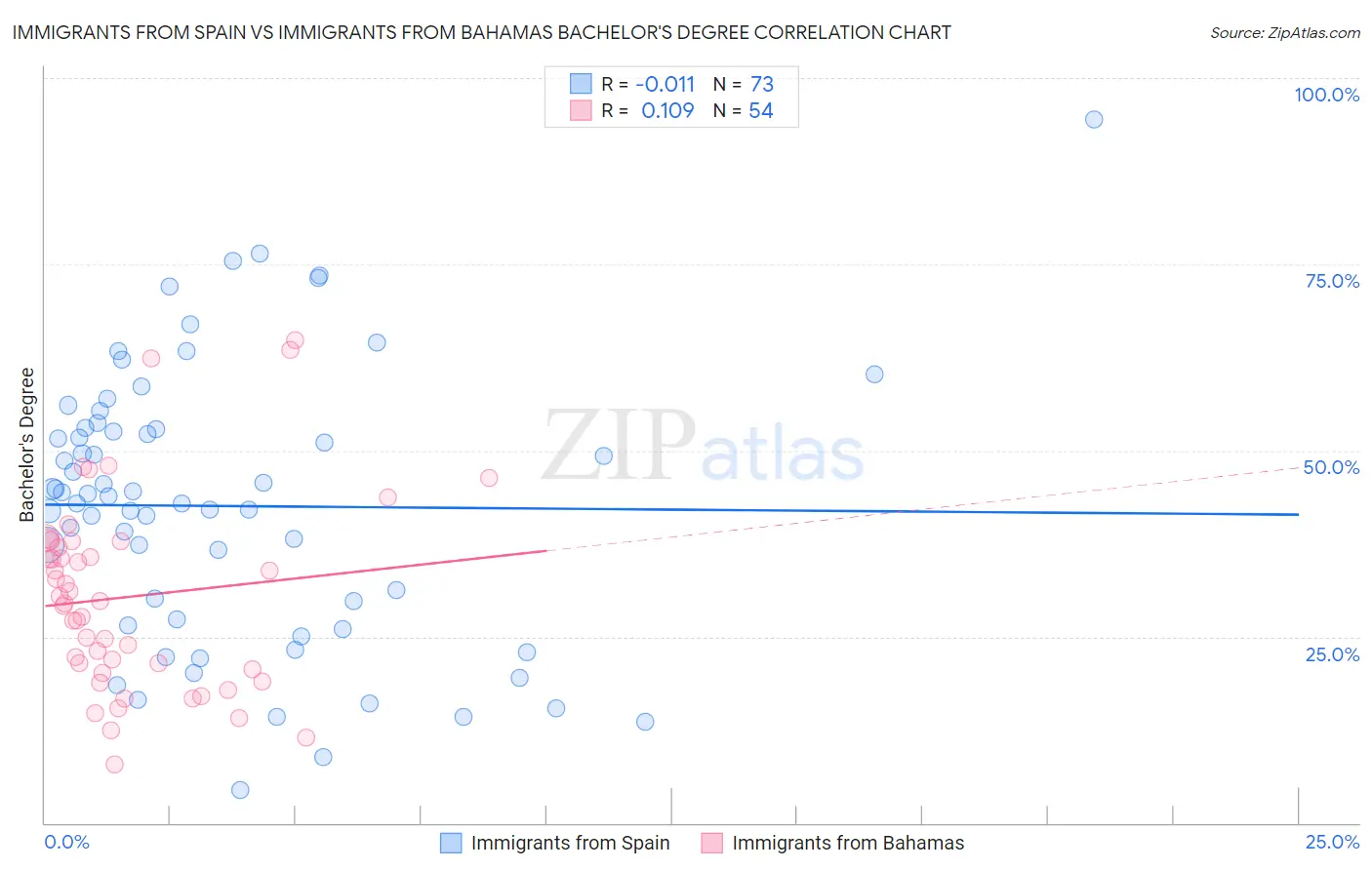 Immigrants from Spain vs Immigrants from Bahamas Bachelor's Degree
