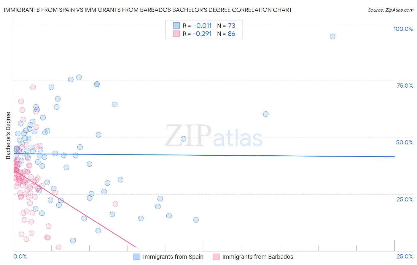 Immigrants from Spain vs Immigrants from Barbados Bachelor's Degree