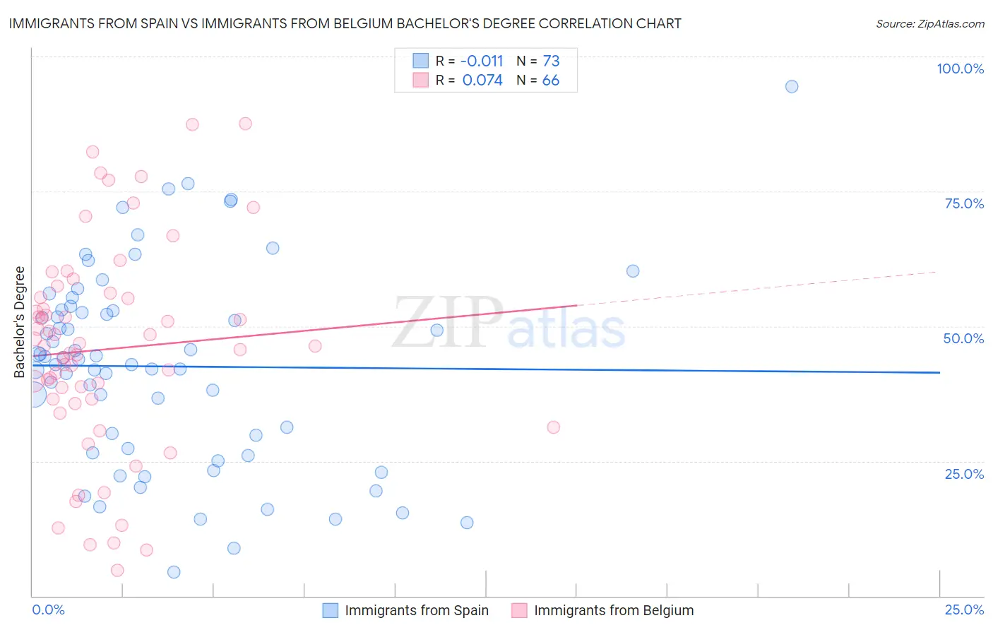 Immigrants from Spain vs Immigrants from Belgium Bachelor's Degree