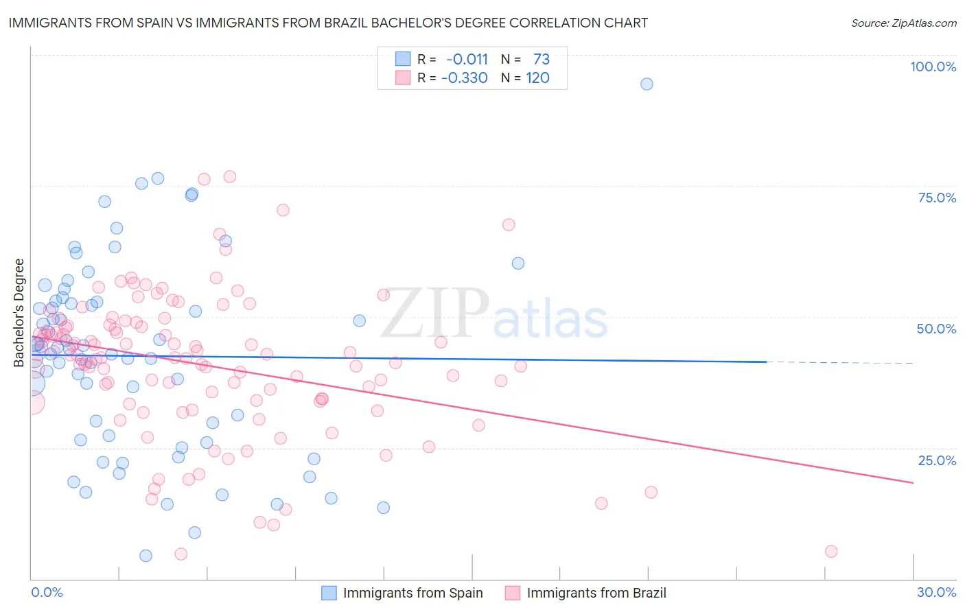 Immigrants from Spain vs Immigrants from Brazil Bachelor's Degree