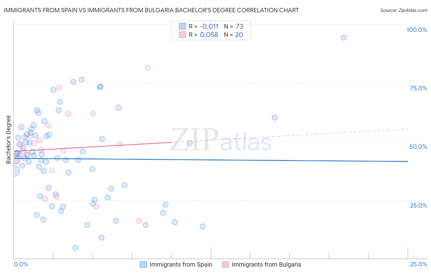 Immigrants from Spain vs Immigrants from Bulgaria Bachelor's Degree