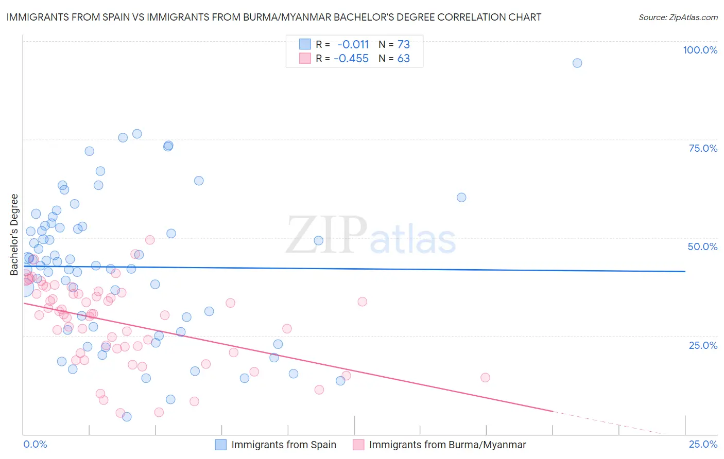 Immigrants from Spain vs Immigrants from Burma/Myanmar Bachelor's Degree