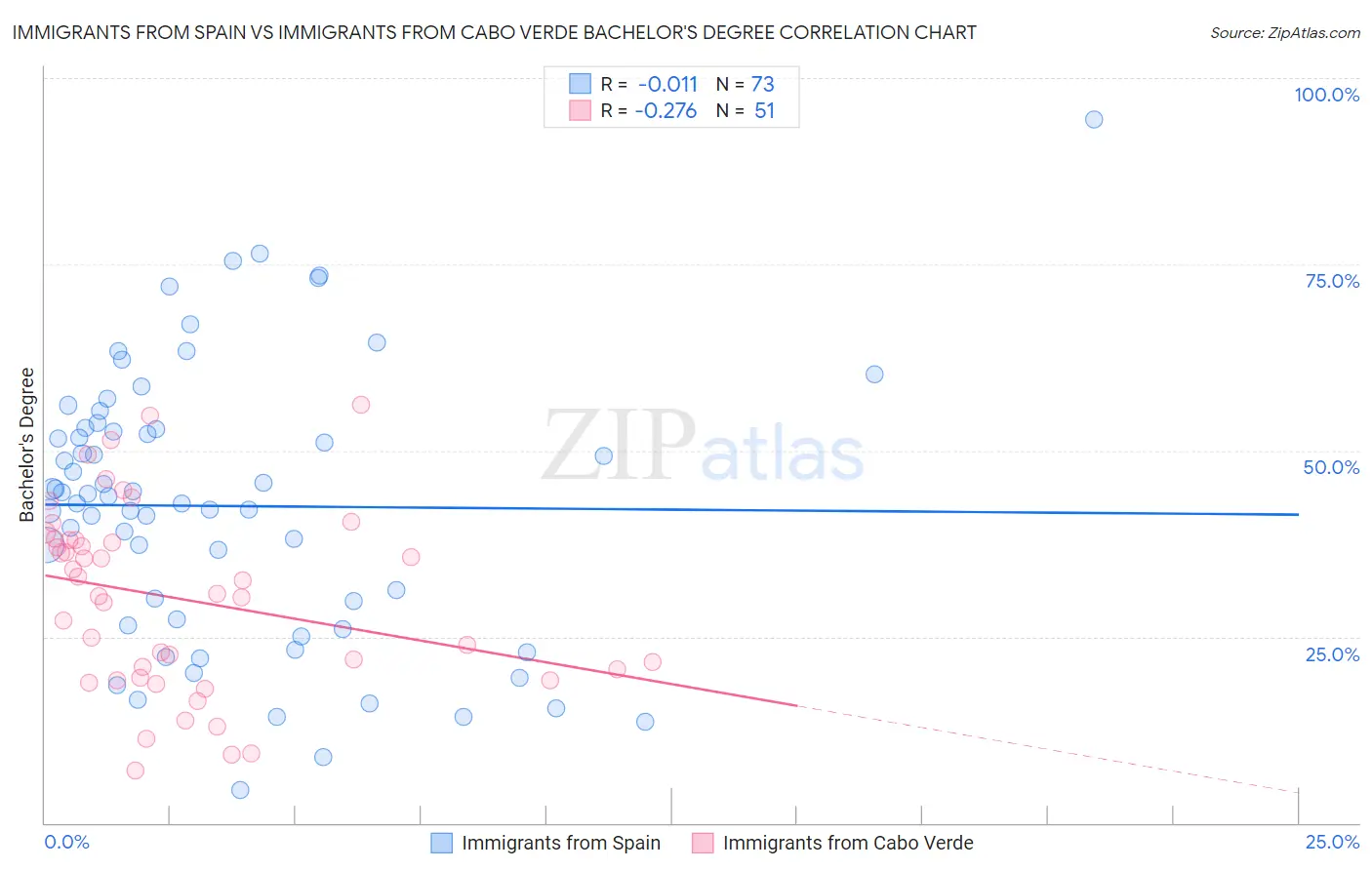 Immigrants from Spain vs Immigrants from Cabo Verde Bachelor's Degree
