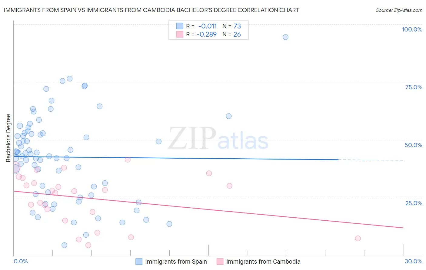 Immigrants from Spain vs Immigrants from Cambodia Bachelor's Degree