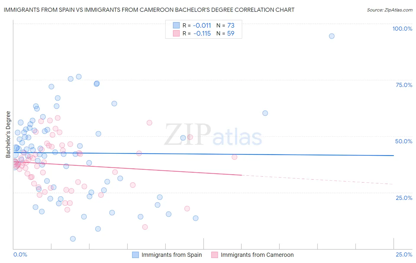 Immigrants from Spain vs Immigrants from Cameroon Bachelor's Degree