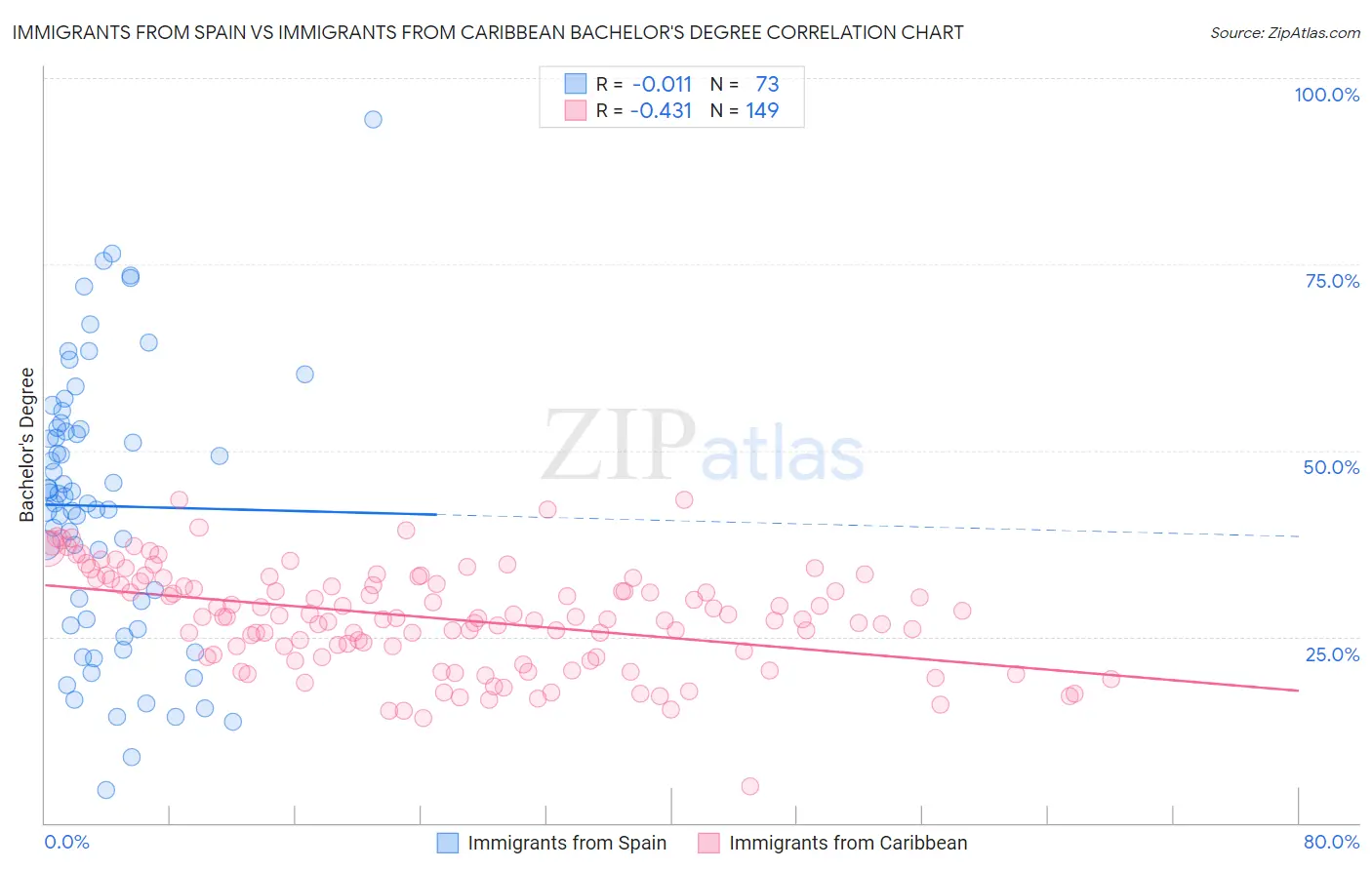 Immigrants from Spain vs Immigrants from Caribbean Bachelor's Degree