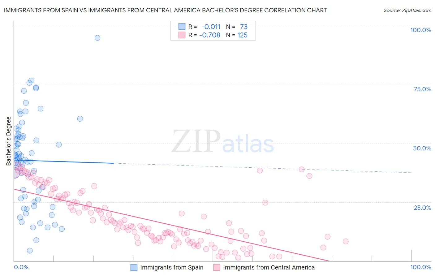 Immigrants from Spain vs Immigrants from Central America Bachelor's Degree
