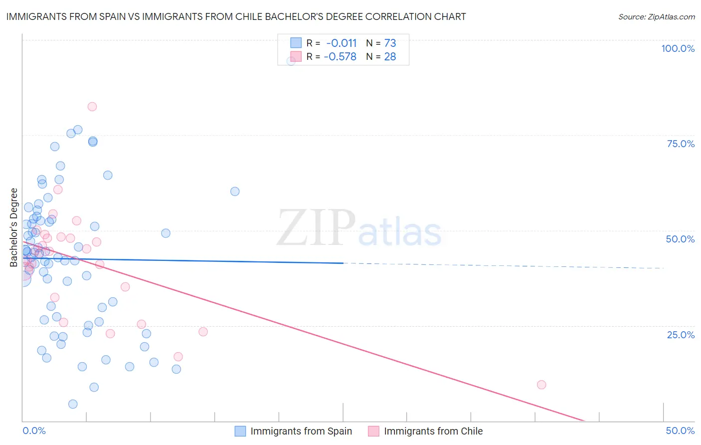Immigrants from Spain vs Immigrants from Chile Bachelor's Degree