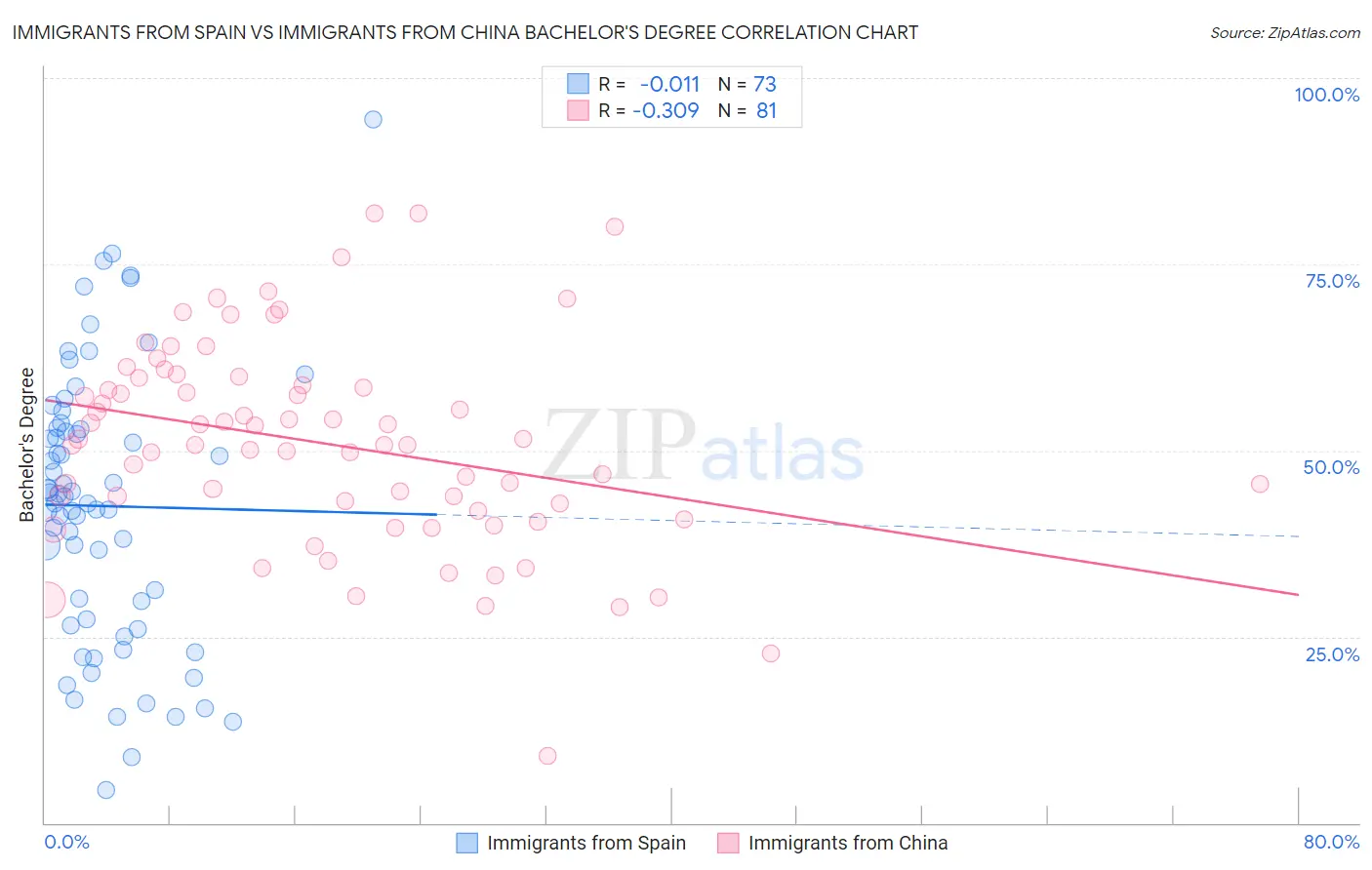 Immigrants from Spain vs Immigrants from China Bachelor's Degree