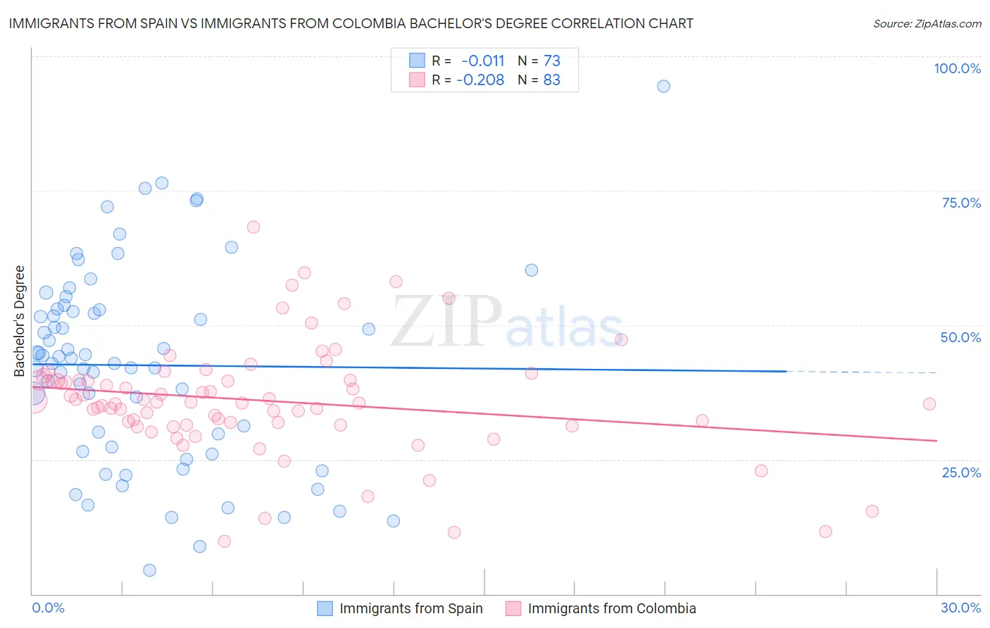 Immigrants from Spain vs Immigrants from Colombia Bachelor's Degree