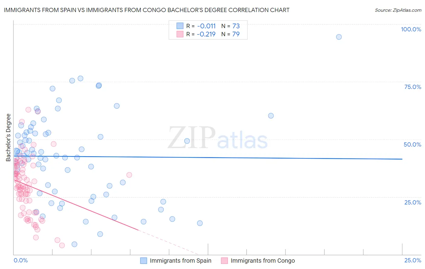 Immigrants from Spain vs Immigrants from Congo Bachelor's Degree