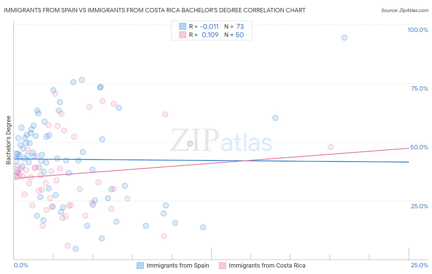 Immigrants from Spain vs Immigrants from Costa Rica Bachelor's Degree