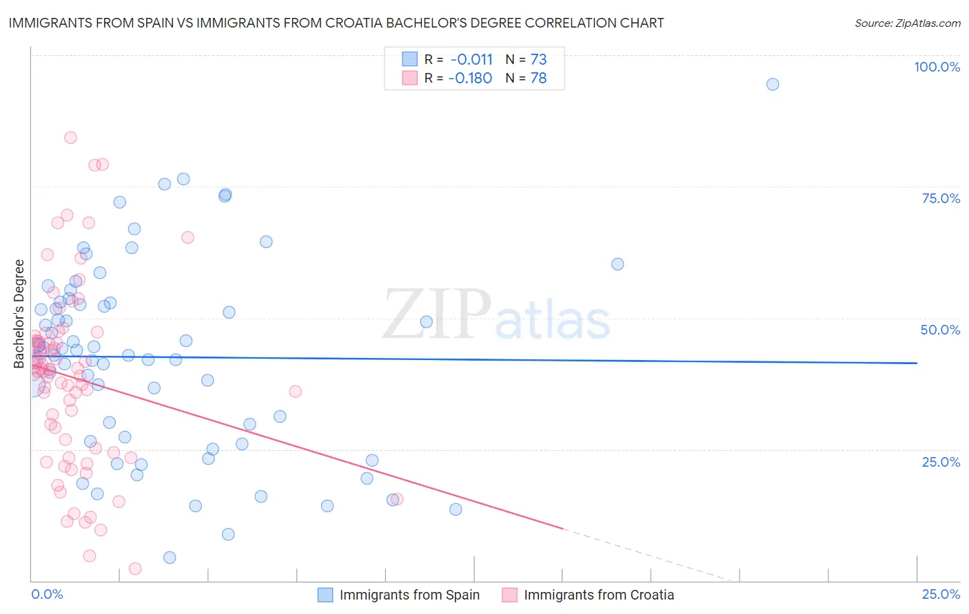 Immigrants from Spain vs Immigrants from Croatia Bachelor's Degree