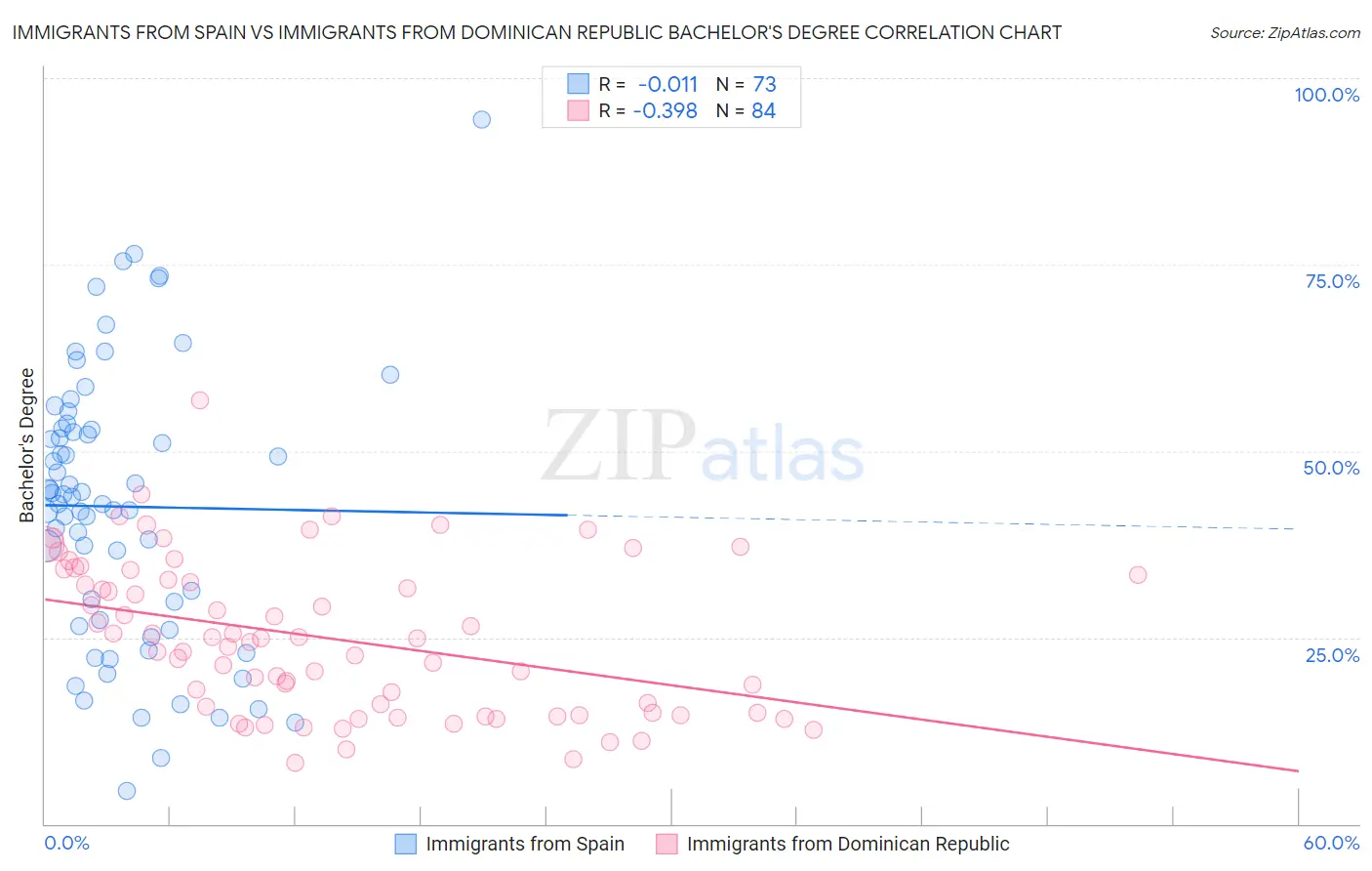 Immigrants from Spain vs Immigrants from Dominican Republic Bachelor's Degree