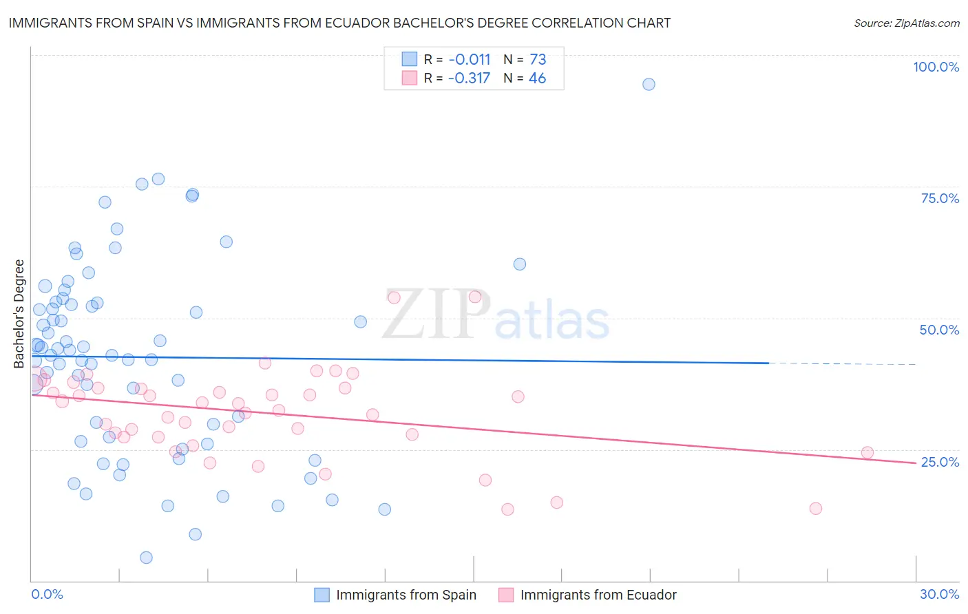 Immigrants from Spain vs Immigrants from Ecuador Bachelor's Degree
